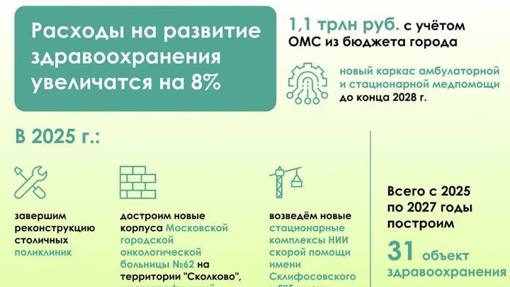 Собянин: Расходы бюджета на развитие здравоохранения будут увеличены на восемь процентов