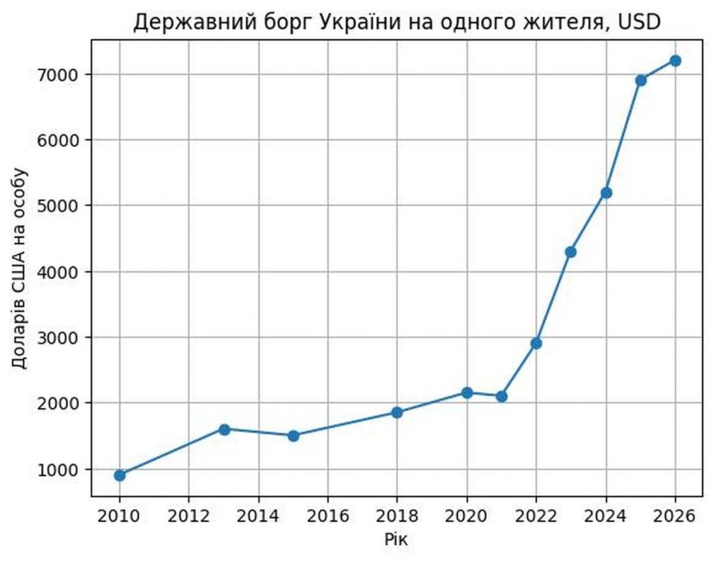 «Я никому ничего не должен»: долг Украины взлетел до $7200 на человека